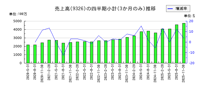 関通のの売上高推移