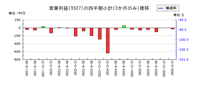 イー・ロジットのの営業利益推移