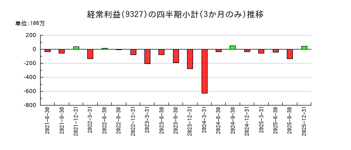 イー・ロジットのの経常利益推移
