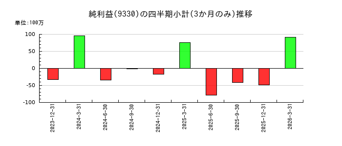 揚羽（あげは）のの純利益推移