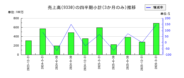 揚羽（あげは）のの売上高推移