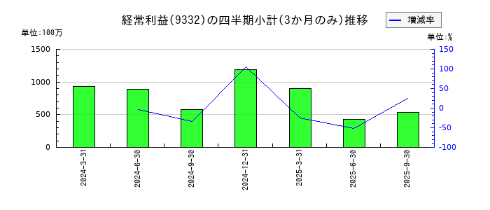 ＮＩＳＳＯホールディングスのの経常利益推移