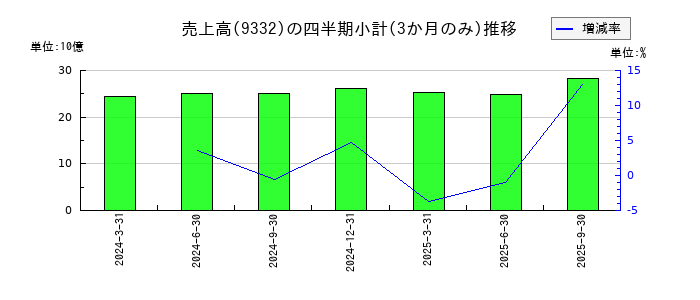 ＮＩＳＳＯホールディングスのの売上高推移