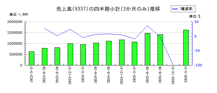 トリドリのの売上高推移