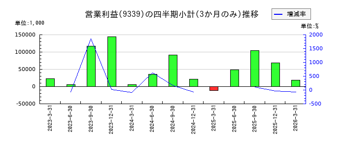 コーチ・エィのの営業利益推移