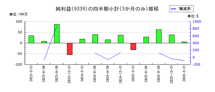 コーチ・エィのの純利益推移