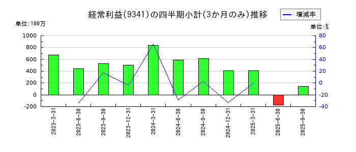 GENOVA(ジェノバ)のの経常利益推移