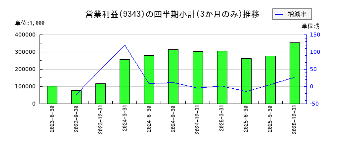 アイビスのの営業利益推移