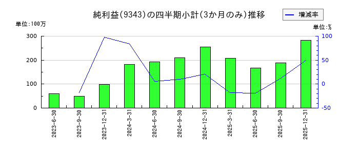 アイビスのの純利益推移