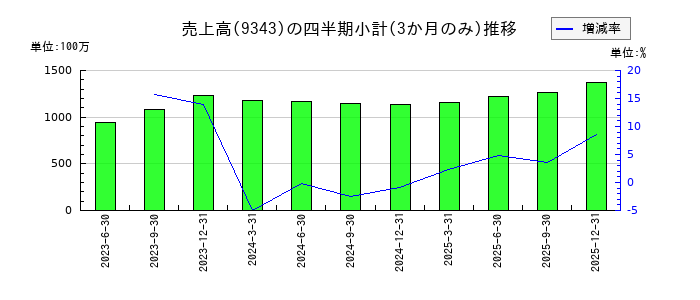 アイビスのの売上高推移