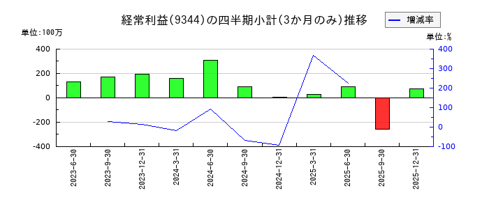 アクシスコンサルティングのの経常利益推移