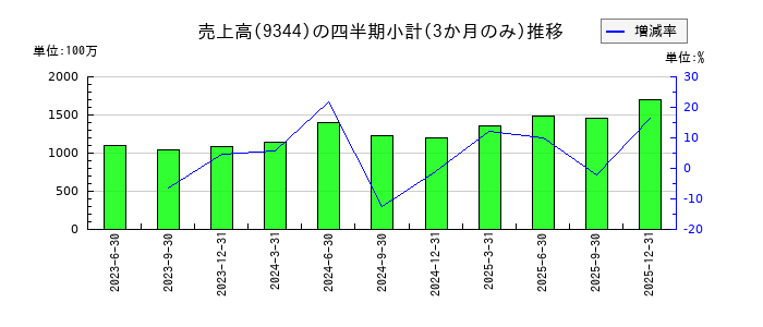 アクシスコンサルティングのの売上高推移