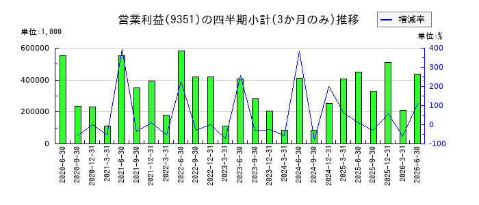 東洋埠頭のの営業利益推移