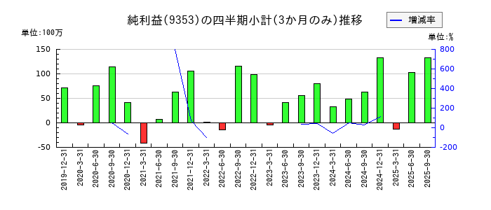 櫻島埠頭のの純利益推移