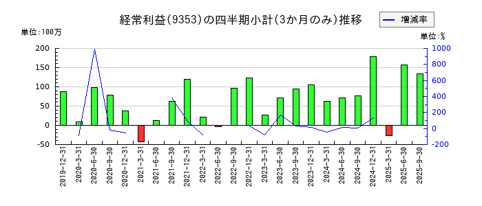 櫻島埠頭のの経常利益推移