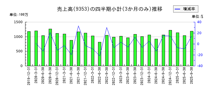 櫻島埠頭のの売上高推移