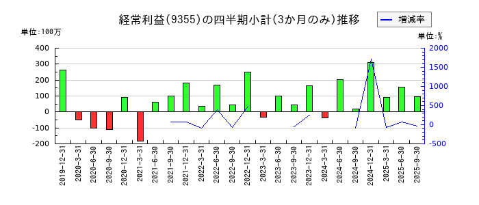 リンコーコーポレーションのの経常利益推移