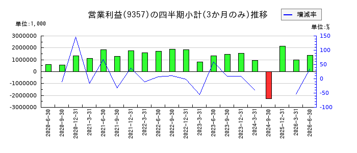 名港海運のの営業利益推移