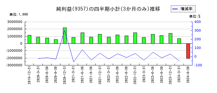名港海運のの純利益推移