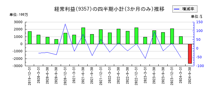 名港海運のの経常利益推移