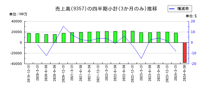 名港海運のの売上高推移