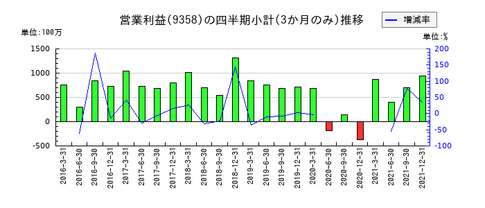 宇徳のの営業利益推移