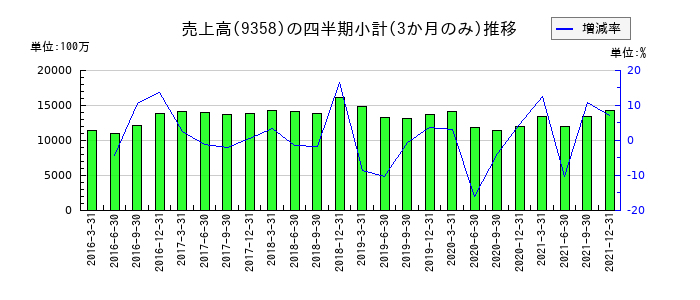 宇徳のの売上高推移