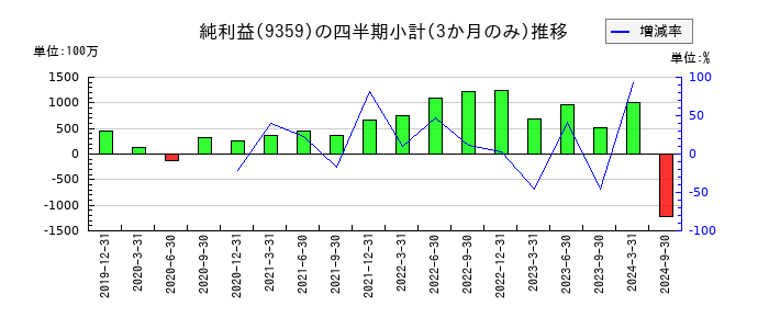 伊勢湾海運のの純利益推移