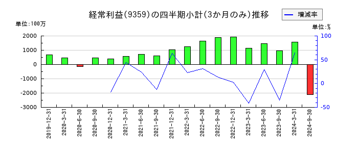 伊勢湾海運のの経常利益推移