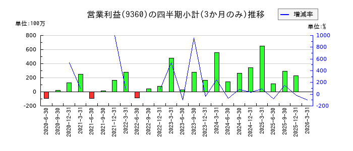 鈴与シンワートのの営業利益推移