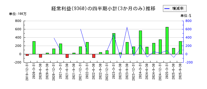 鈴与シンワートのの経常利益推移