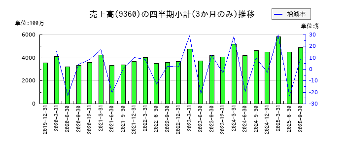 鈴与シンワートのの売上高推移