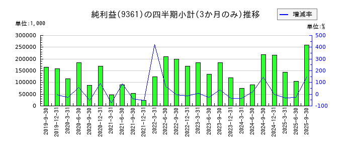 伏木海陸運送のの純利益推移