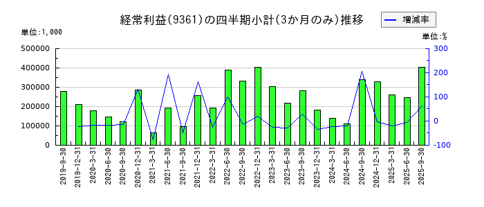 伏木海陸運送のの経常利益推移