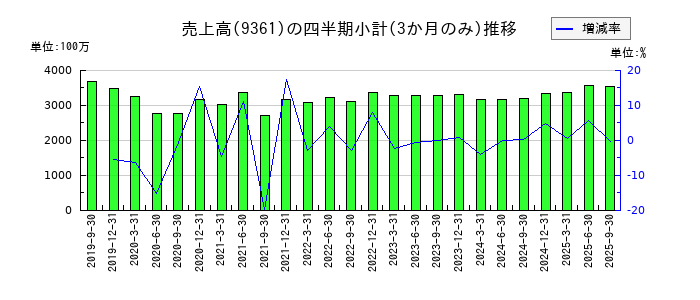 伏木海陸運送のの売上高推移