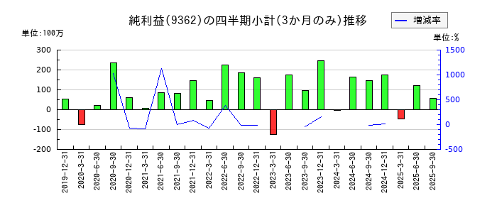 兵機海運のの純利益推移