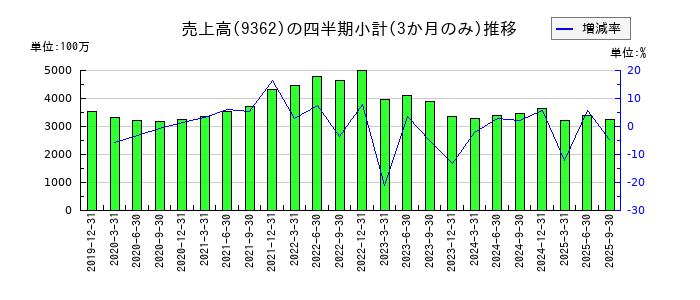 兵機海運のの売上高推移