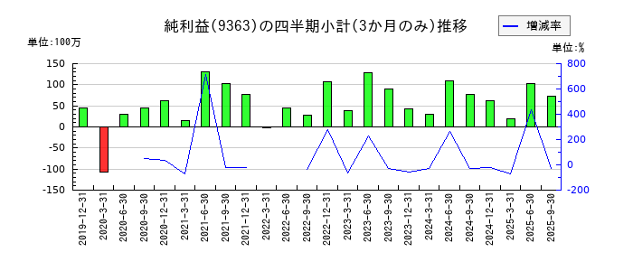 大運のの純利益推移