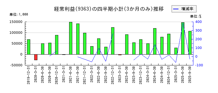 大運のの経常利益推移