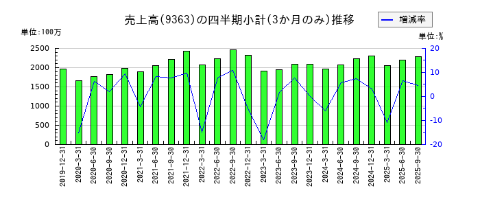 大運のの売上高推移