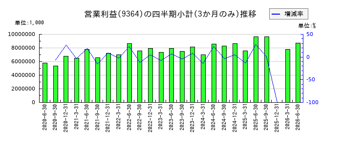 上組のの営業利益推移