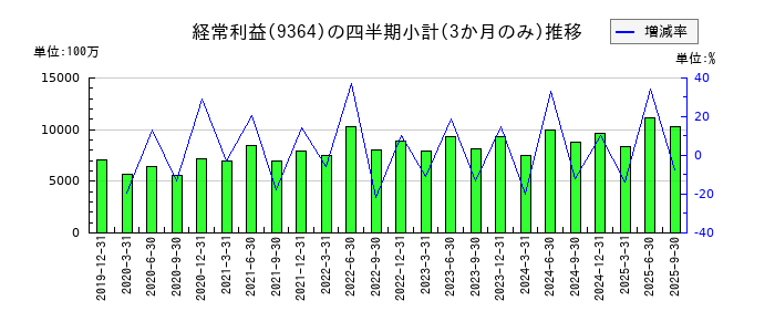上組のの経常利益推移