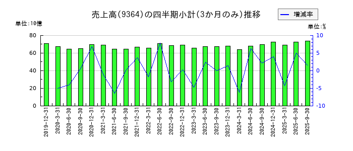 上組のの売上高推移