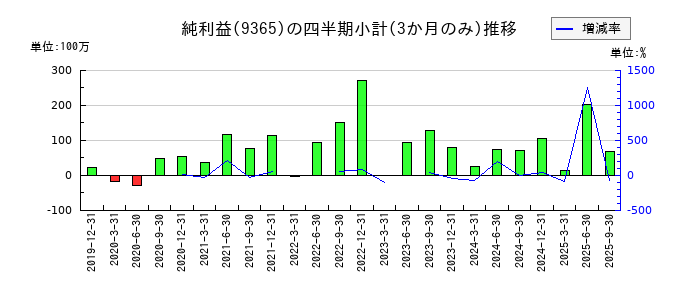 トレーディアのの純利益推移