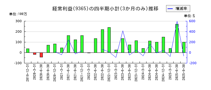 トレーディアのの経常利益推移