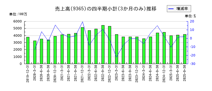 トレーディアのの売上高推移