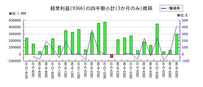 サンリツのの経常利益推移