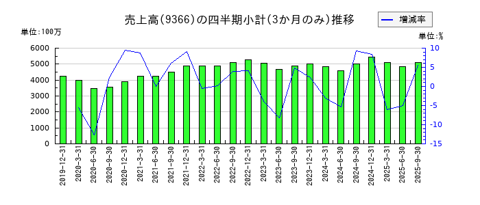 サンリツのの売上高推移