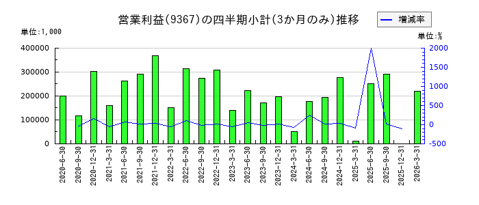 大東港運のの営業利益推移