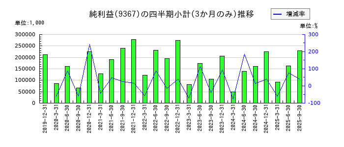 大東港運のの純利益推移